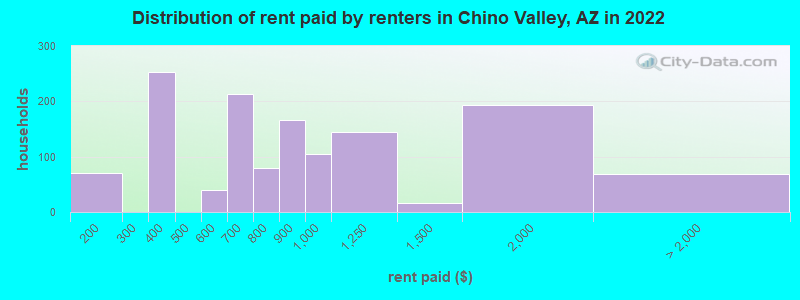Distribution of rent paid by renters in Chino Valley, AZ in 2021