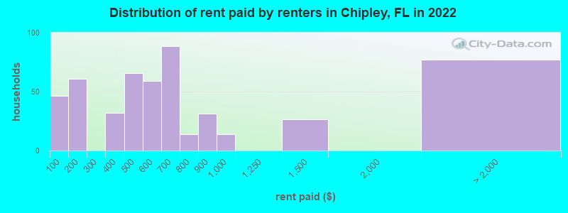 Distribution of rent paid by renters in Chipley, FL in 2022