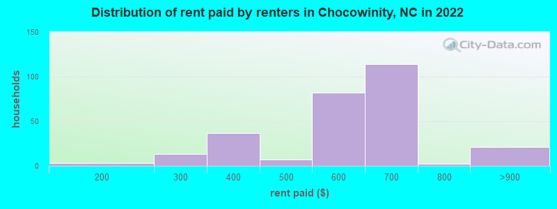 Distribution of rent paid by renters in Chocowinity, NC in 2022
