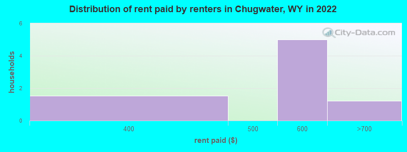 Distribution of rent paid by renters in Chugwater, WY in 2022