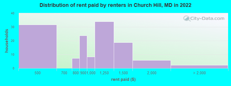 Distribution of rent paid by renters in Church Hill, MD in 2022