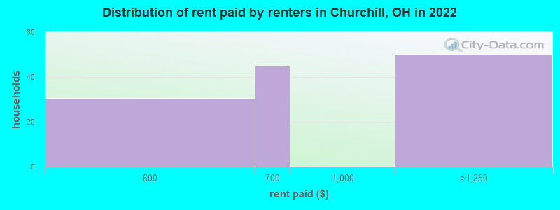 Distribution of rent paid by renters in Churchill, OH in 2022