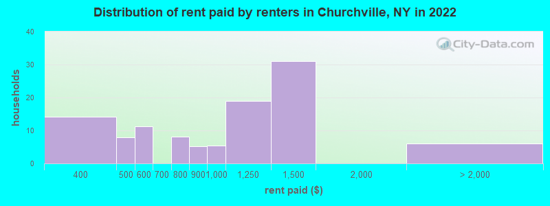 Distribution of rent paid by renters in Churchville, NY in 2022