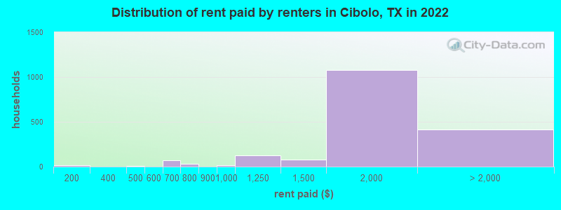 Distribution of rent paid by renters in Cibolo, TX in 2022