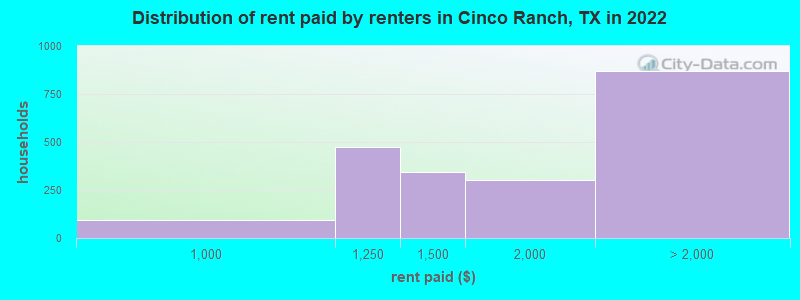 Distribution of rent paid by renters in Cinco Ranch, TX in 2022