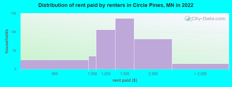 Distribution of rent paid by renters in Circle Pines, MN in 2022