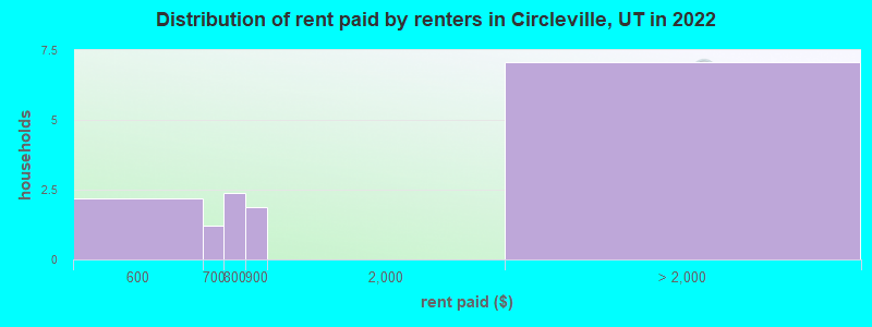 Distribution of rent paid by renters in Circleville, UT in 2022