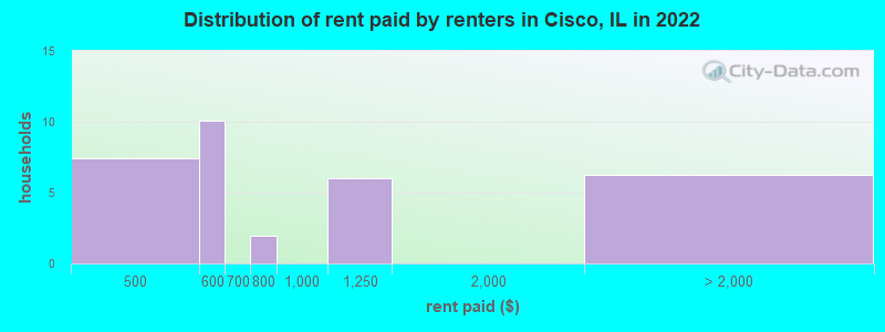 Distribution of rent paid by renters in Cisco, IL in 2022