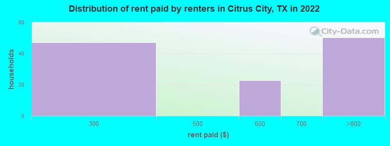 Distribution of rent paid by renters in Citrus City, TX in 2022