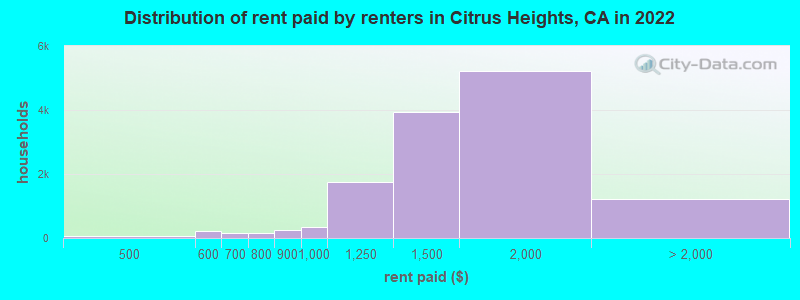 Distribution of rent paid by renters in Citrus Heights, CA in 2022