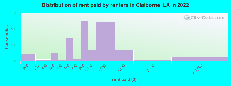 Distribution of rent paid by renters in Claiborne, LA in 2022