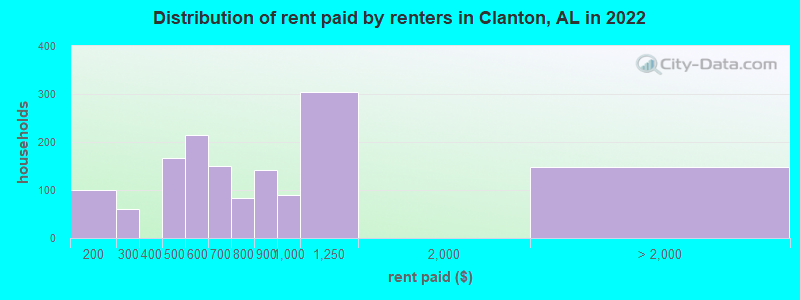 Distribution of rent paid by renters in Clanton, AL in 2022