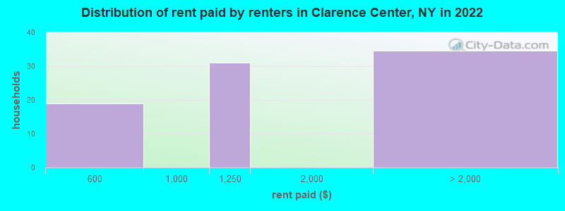 Distribution of rent paid by renters in Clarence Center, NY in 2022