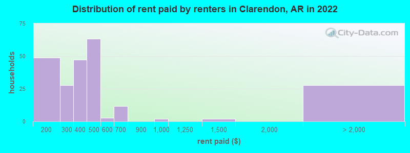 Distribution of rent paid by renters in Clarendon, AR in 2022
