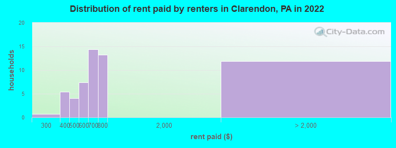 Distribution of rent paid by renters in Clarendon, PA in 2022