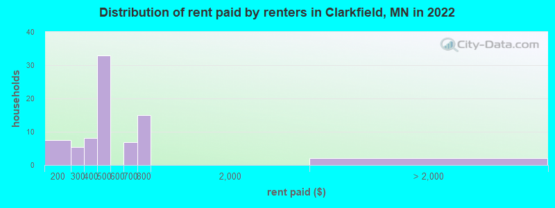 Distribution of rent paid by renters in Clarkfield, MN in 2022