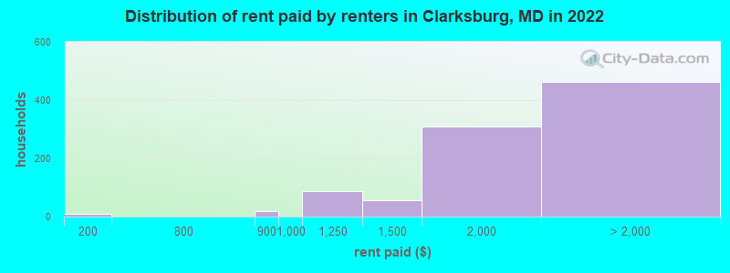 Distribution of rent paid by renters in Clarksburg, MD in 2022