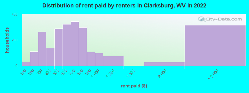 Distribution of rent paid by renters in Clarksburg, WV in 2022