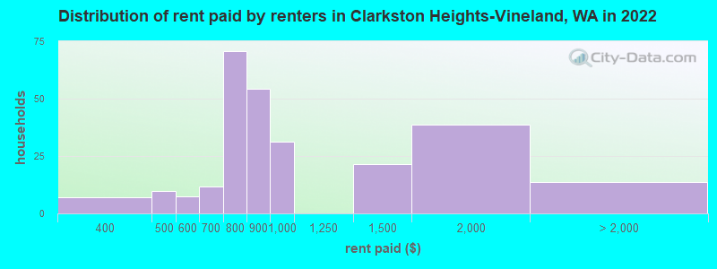 Distribution of rent paid by renters in Clarkston Heights-Vineland, WA in 2022