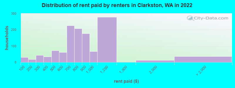Distribution of rent paid by renters in Clarkston, WA in 2022