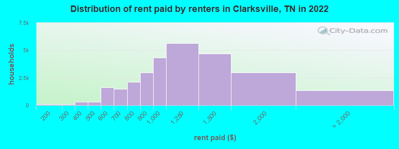 Distribution of rent paid by renters in Clarksville, TN in 2022