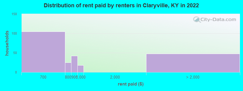 Distribution of rent paid by renters in Claryville, KY in 2022