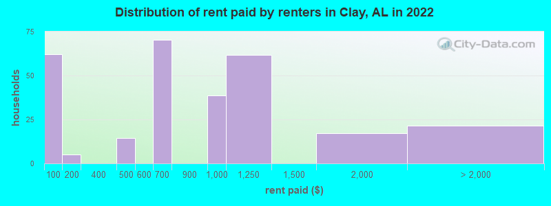 Distribution of rent paid by renters in Clay, AL in 2022