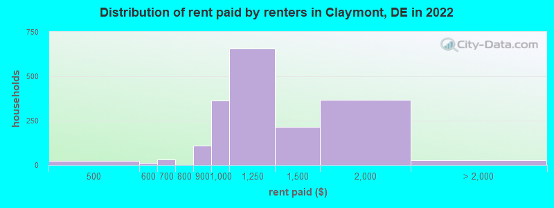 Distribution of rent paid by renters in Claymont, DE in 2022
