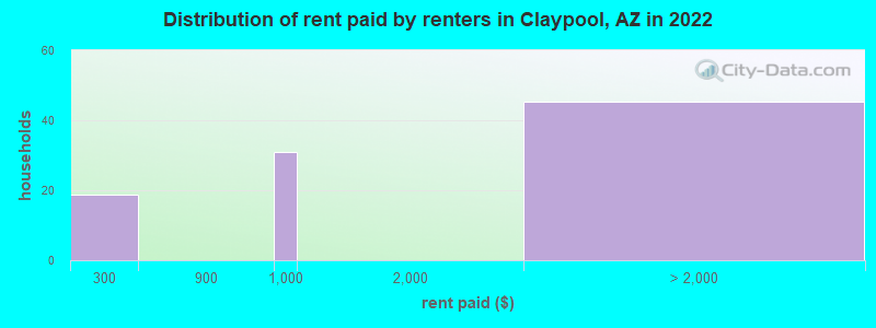 Distribution of rent paid by renters in Claypool, AZ in 2022