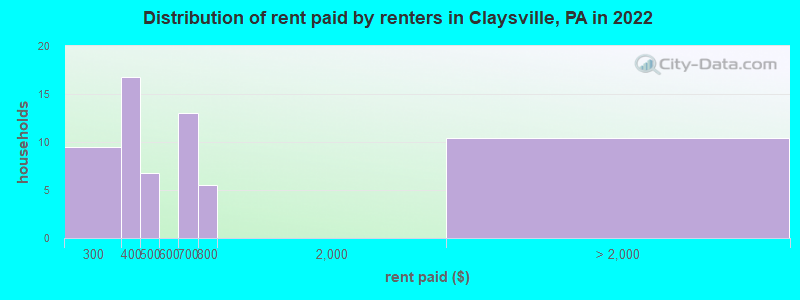 Distribution of rent paid by renters in Claysville, PA in 2022