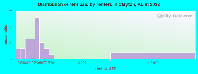 Distribution of rent paid by renters in Clayton, AL in 2022