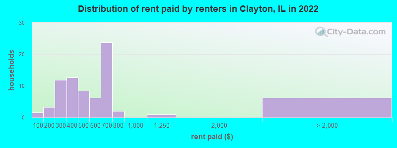 Distribution of rent paid by renters in Clayton, IL in 2022