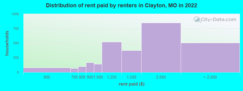 Distribution of rent paid by renters in Clayton, MO in 2022