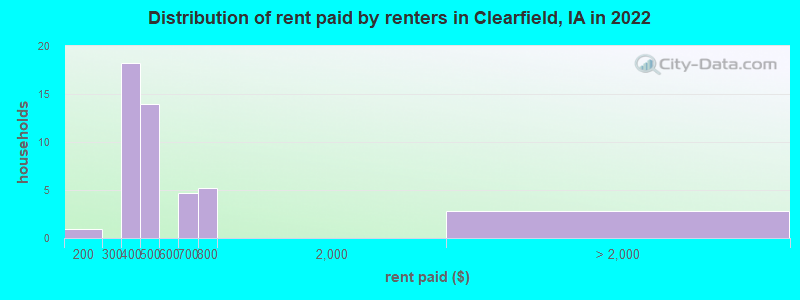 Distribution of rent paid by renters in Clearfield, IA in 2022