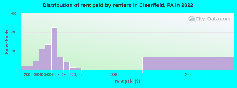Distribution of rent paid by renters in Clearfield, PA in 2022