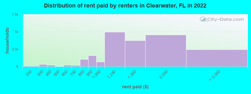 Distribution of rent paid by renters in Clearwater, FL in 2022