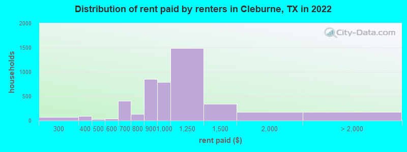 Distribution of rent paid by renters in Cleburne, TX in 2022