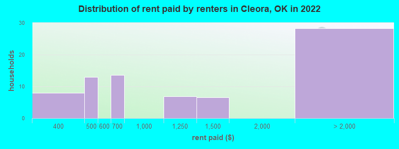 Distribution of rent paid by renters in Cleora, OK in 2022