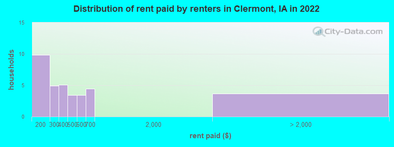 Distribution of rent paid by renters in Clermont, IA in 2022