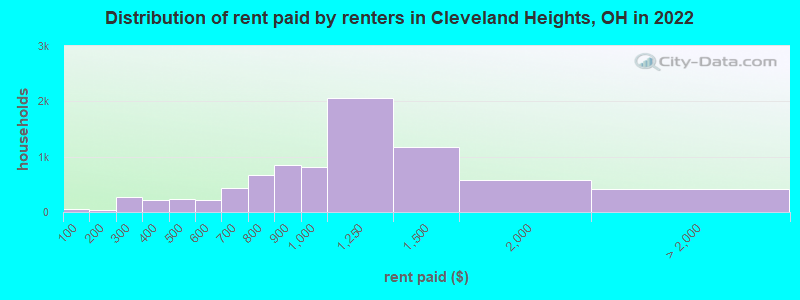 Distribution of rent paid by renters in Cleveland Heights, OH in 2022