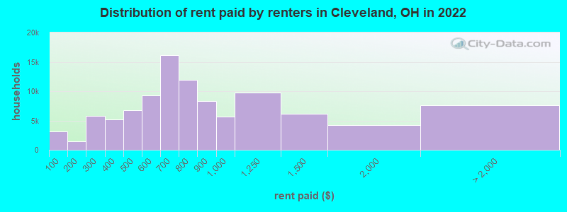 Distribution of rent paid by renters in Cleveland, OH in 2022