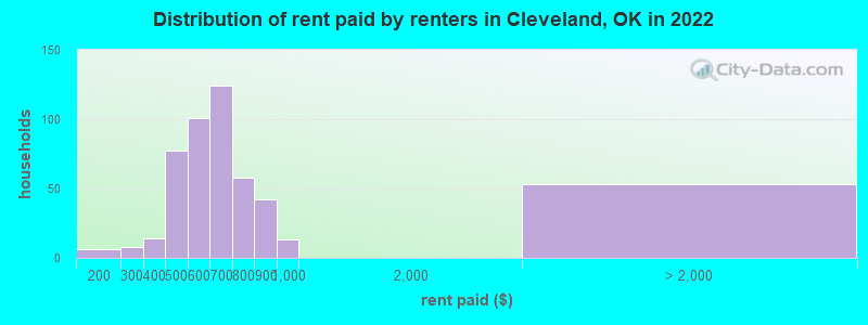 Distribution of rent paid by renters in Cleveland, OK in 2022