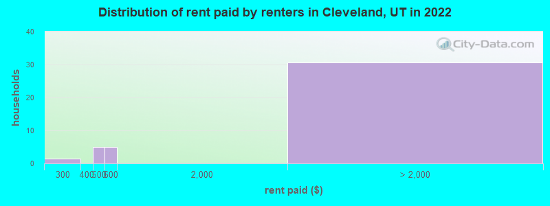 Distribution of rent paid by renters in Cleveland, UT in 2022