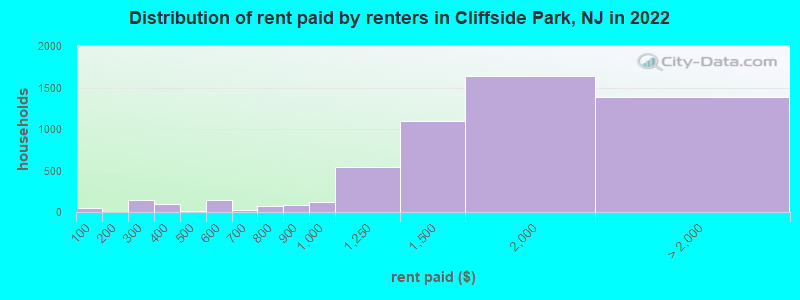 Distribution of rent paid by renters in Cliffside Park, NJ in 2022
