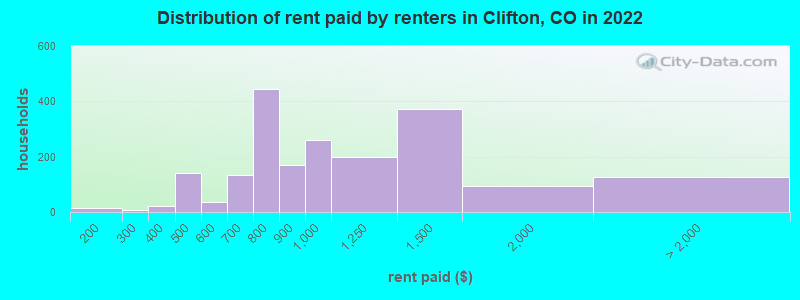 Distribution of rent paid by renters in Clifton, CO in 2022
