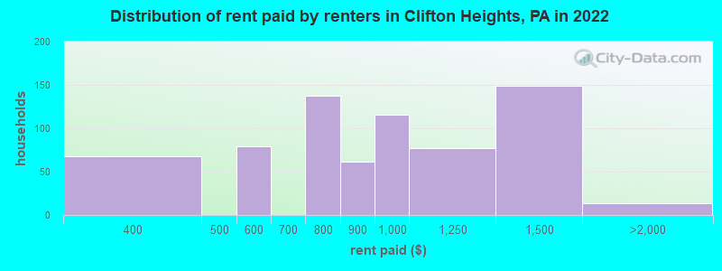 Distribution of rent paid by renters in Clifton Heights, PA in 2022