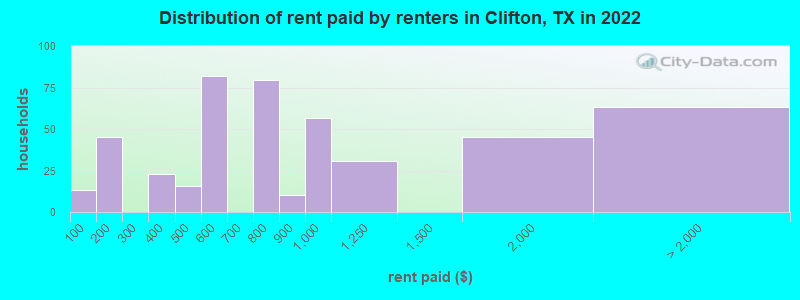 Distribution of rent paid by renters in Clifton, TX in 2022