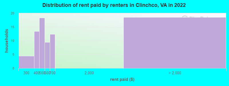 Distribution of rent paid by renters in Clinchco, VA in 2022
