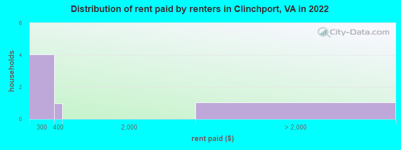 Distribution of rent paid by renters in Clinchport, VA in 2022