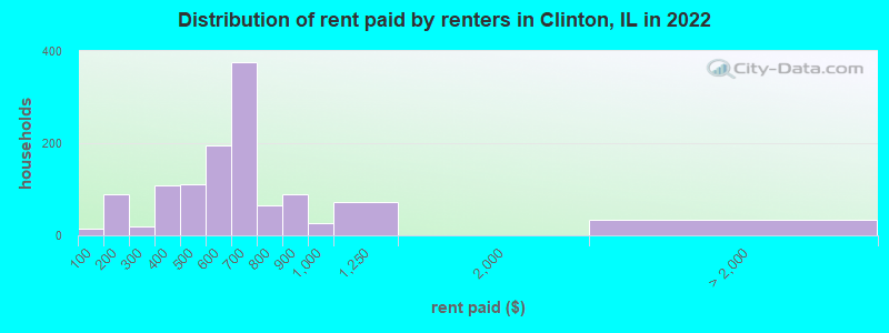 Distribution of rent paid by renters in Clinton, IL in 2022